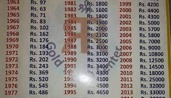 तुमच्या लग्नात सोन्याचा भाव काय होता माहितीय? तुमच्या लग्नात सोन्याचा भाव काय होता माहितीय?