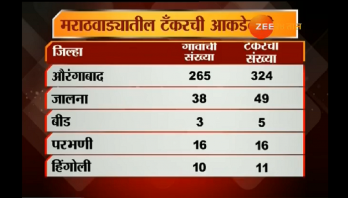 मराठवाड्यातील पाणीसाठा खालावला; पाणीटंचाईचे संकेत मराठवाड्यातील पाणीसाठा खालावला; पाणीटंचाईचे संकेत